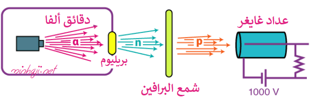 اكتشاف النيوترونات تجربة شادويك